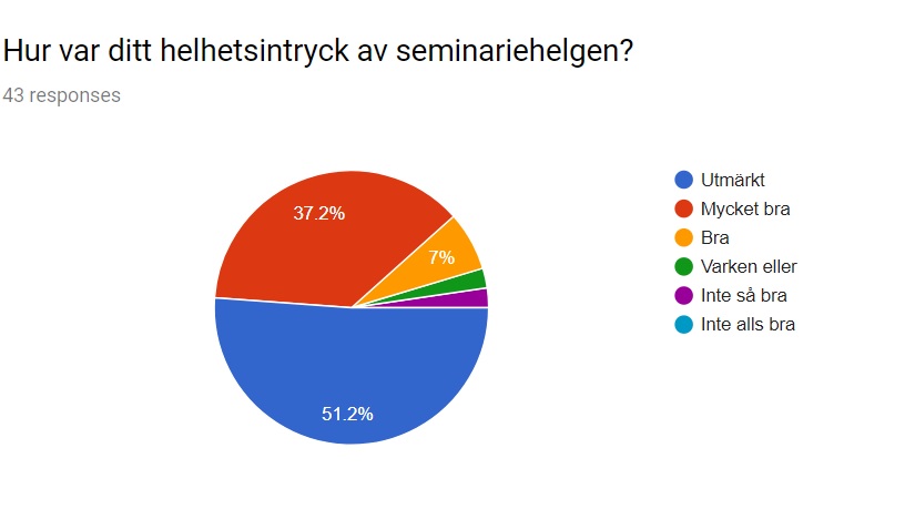 Enkät jiddischseminariet 2018 bild I